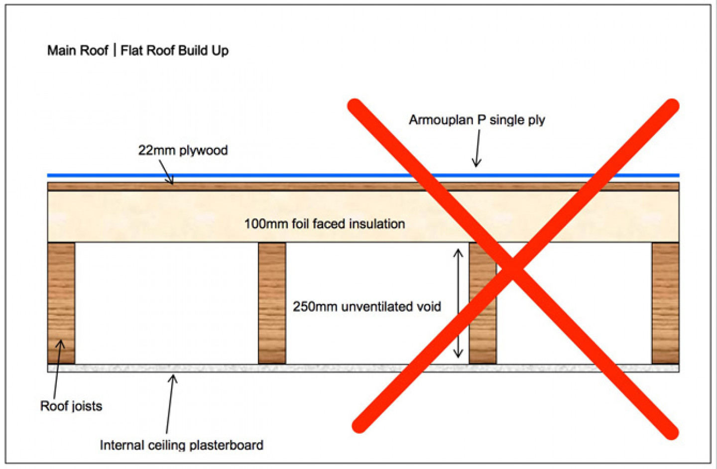 Failed Flat Roofs Don t Split The Build Up 